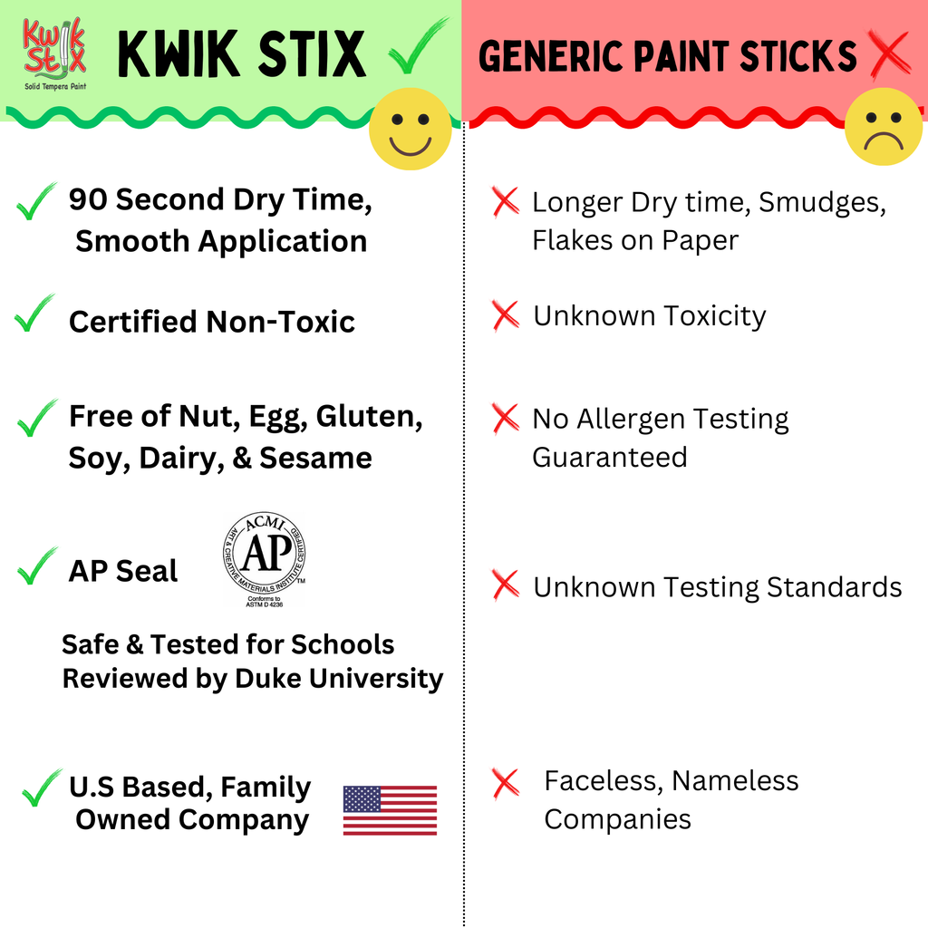 Comparison chart contrasting ‘KWIK STIX’ against ‘GENERIC PAINT STICKS.’ On the left in green are benefits of KWIK STIX including quick dry time, non-toxic certification, allergen-free claims, safety seal from AP reviewed by Duke University, and U.S based family ownership. On the right in red are drawbacks of GENERIC PAINT STICKS such as longer drying time with smudges/flakes on paper, unknown toxicity/allergen information/testing standards and being faceless/nameless